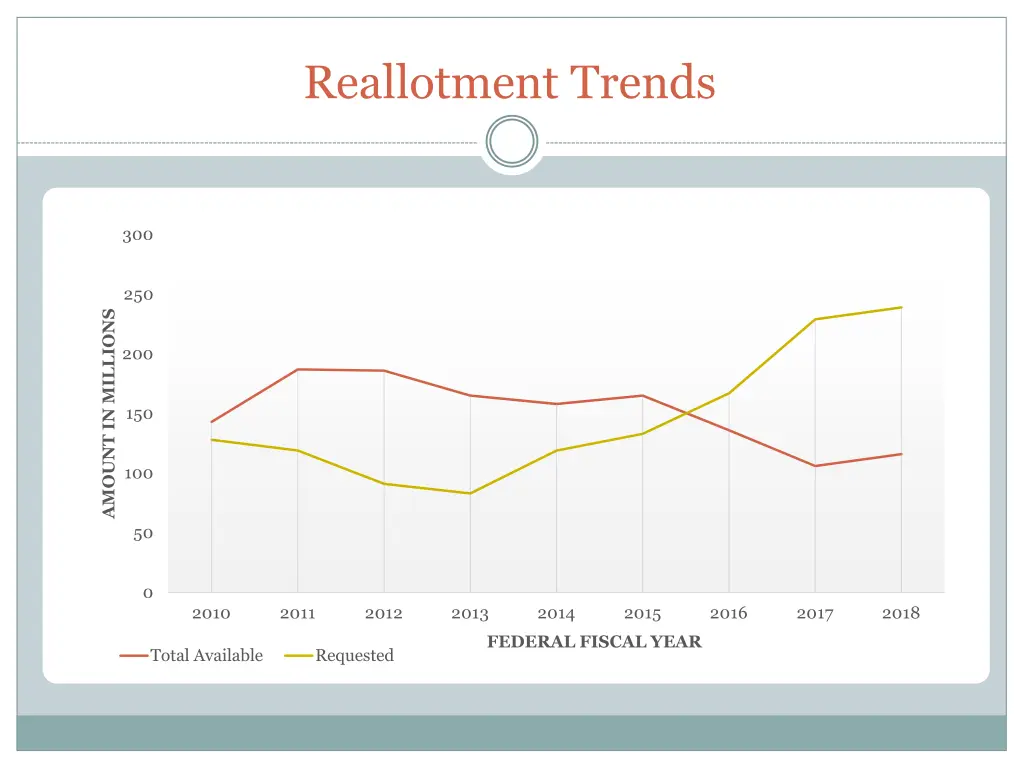 reallotment trends