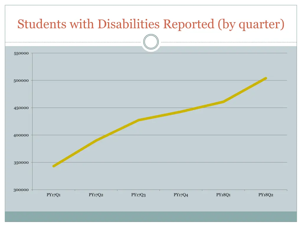 students with disabilities reported by quarter