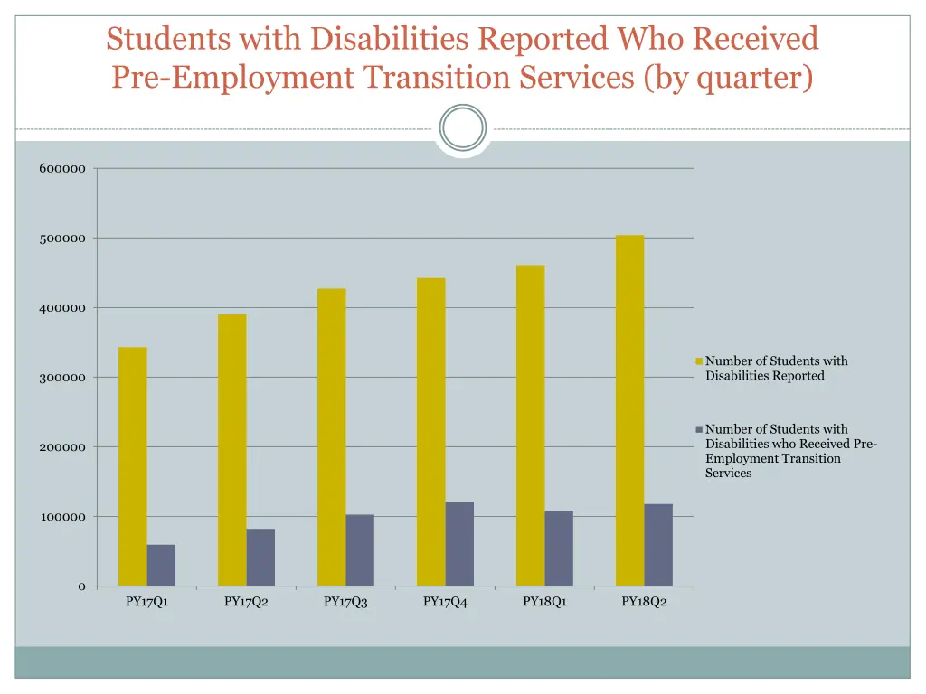 students with disabilities reported who received