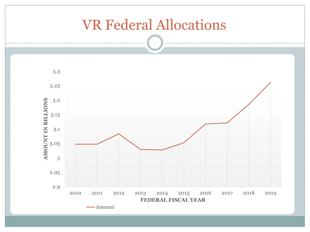 vr federal allocations