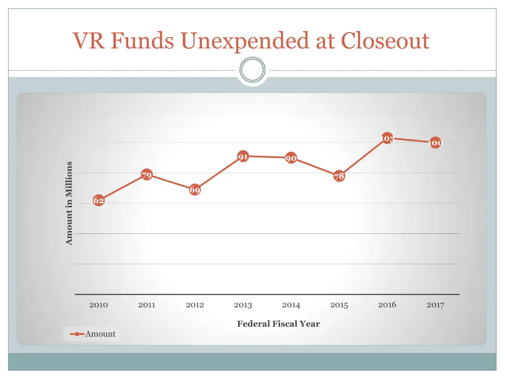 vr funds unexpended at closeout