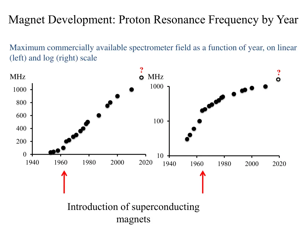 magnet development proton resonance frequency