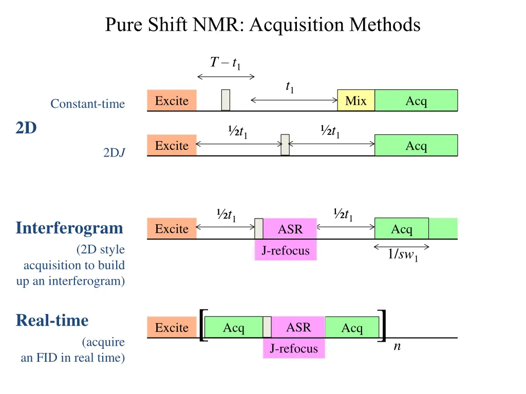 pure shift nmr acquisition methods