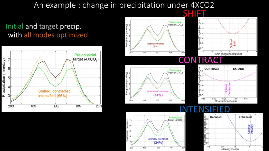 an example change in precipitation under 4xco2