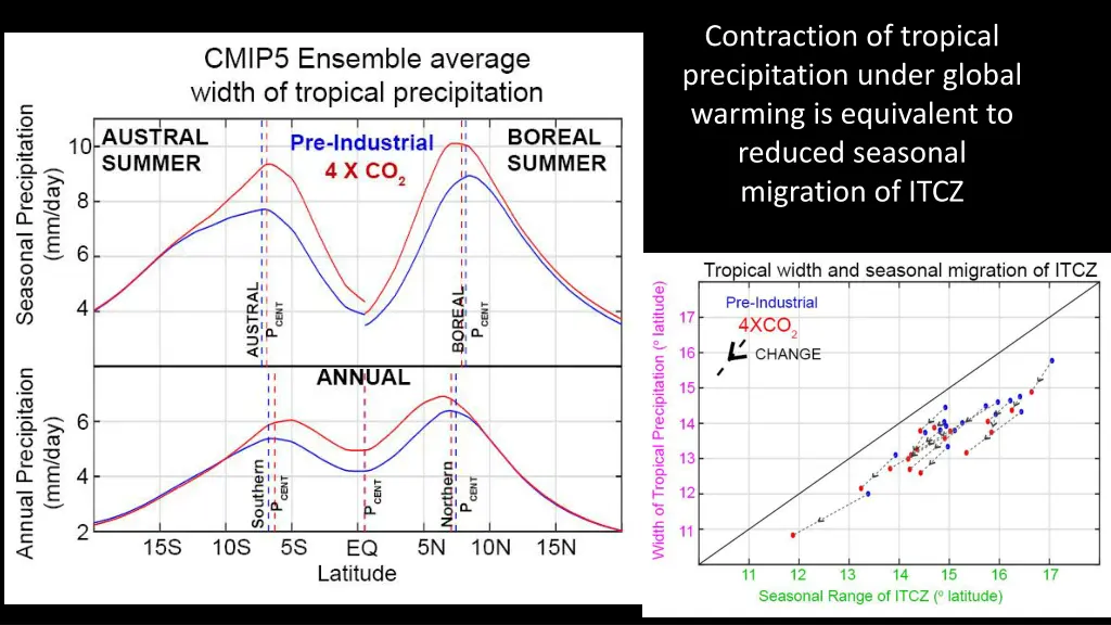 contraction of tropical precipitation under