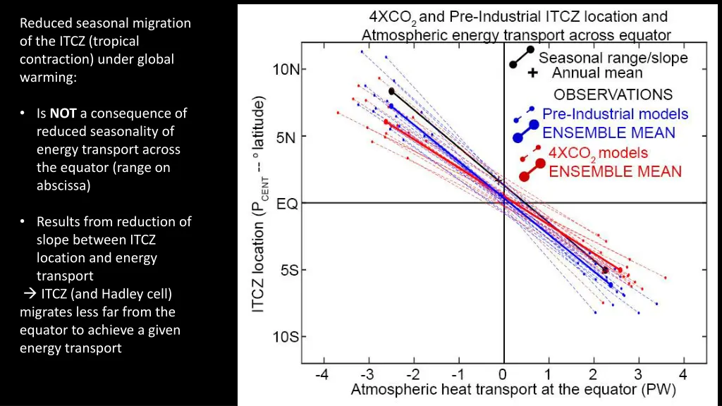 reduced seasonal migration of the itcz tropical