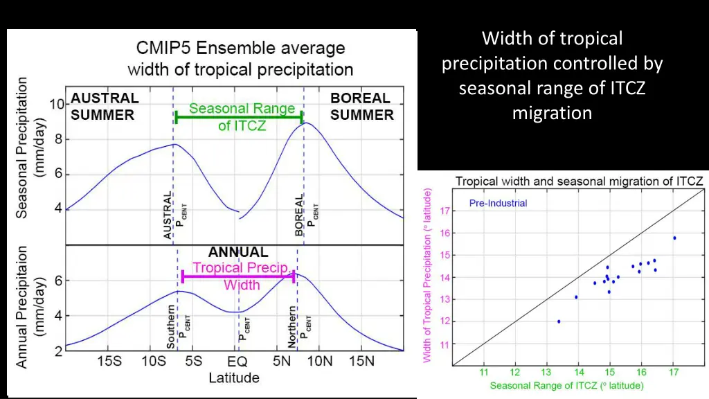 width of tropical precipitation controlled