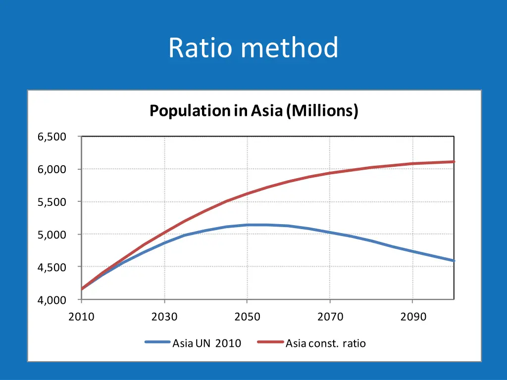 ratio method 1