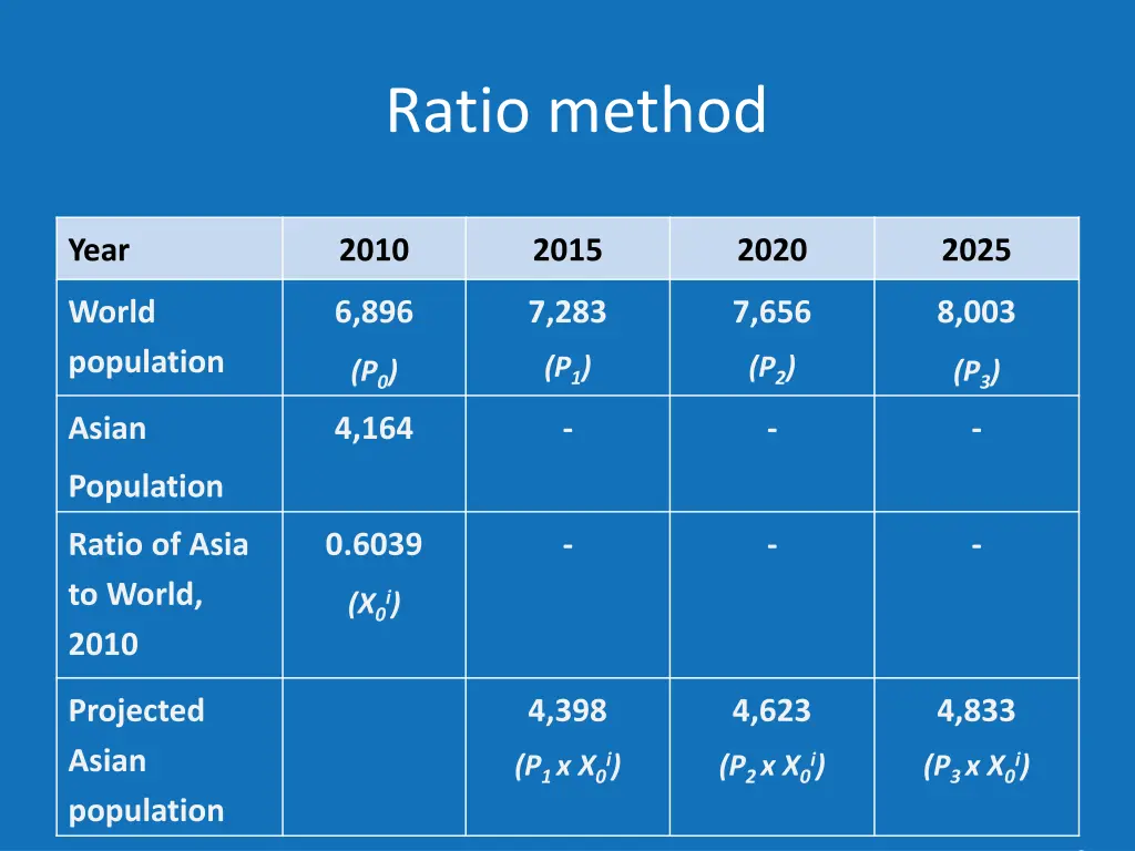 ratio method