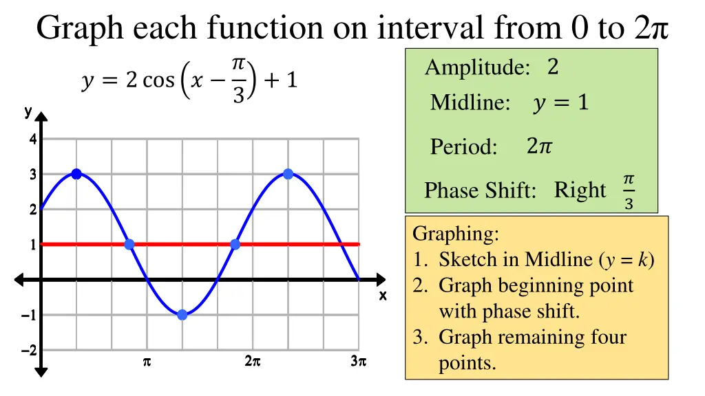 graph each function on interval from 0 to 2 2cos 3