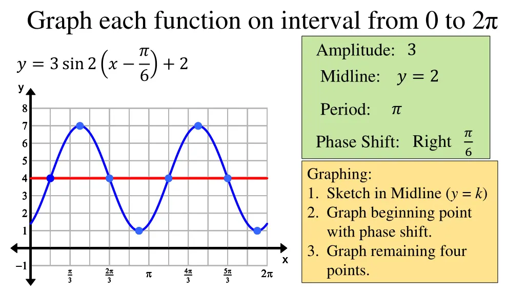 graph each function on interval from 0 to 2 3sin2