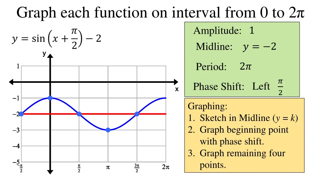 graph each function on interval from 0 to 2 sin 2