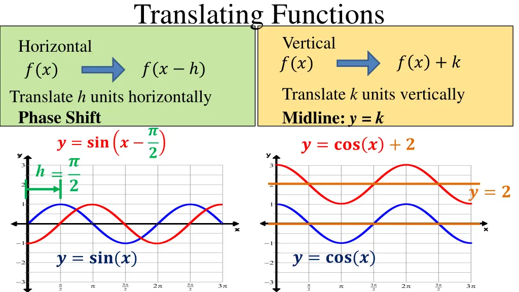 translating functions