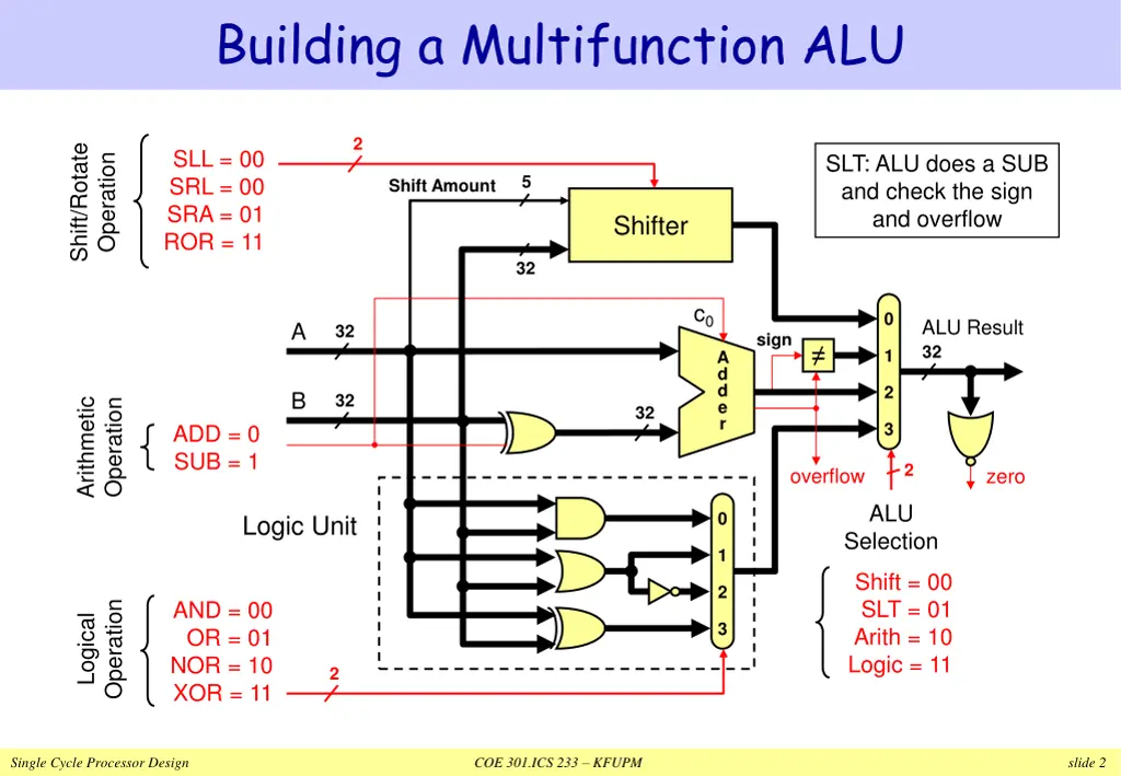 building a multifunction alu