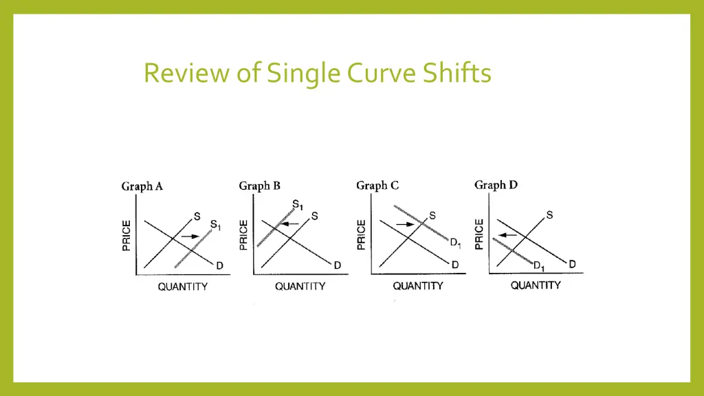 review of single curve shifts