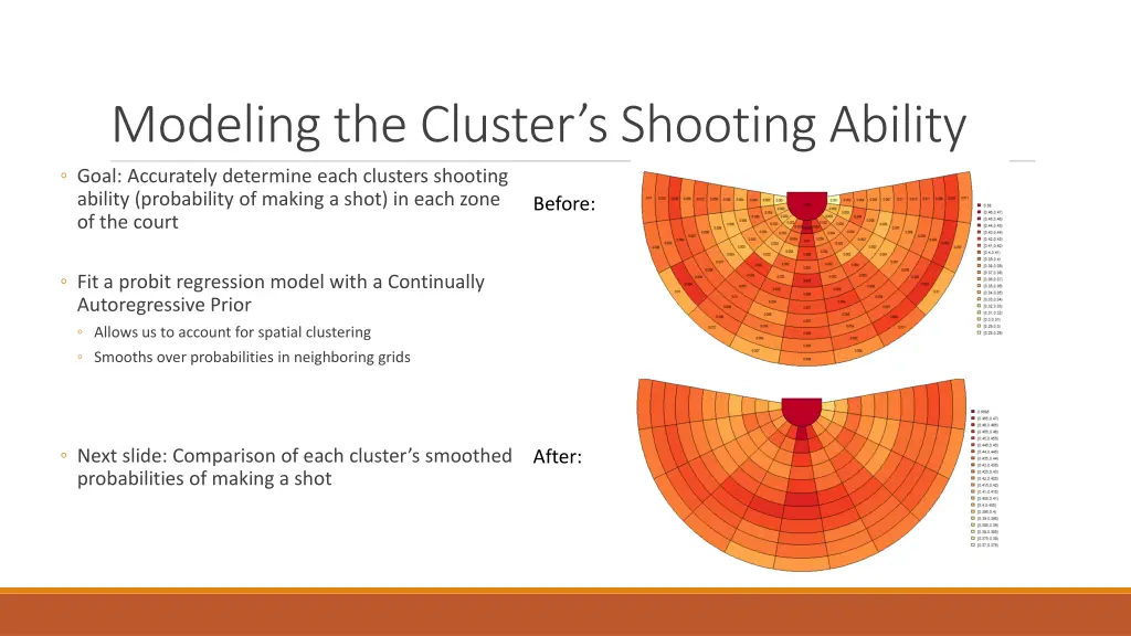 modeling the cluster s shooting ability