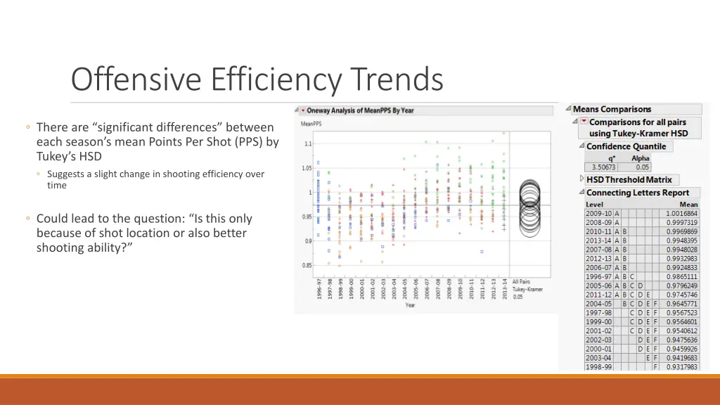 offensive efficiency trends