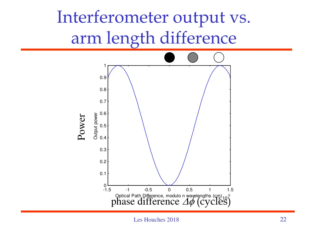 interferometer output vs arm length difference