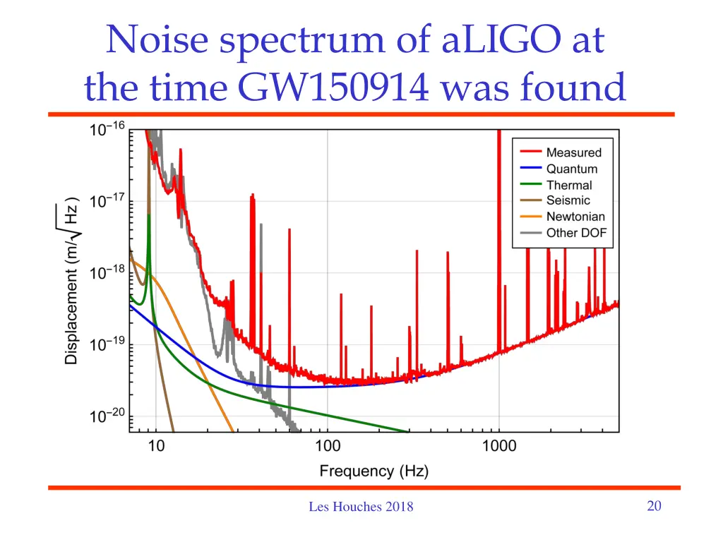 noise spectrum of aligo at the time gw150914 1