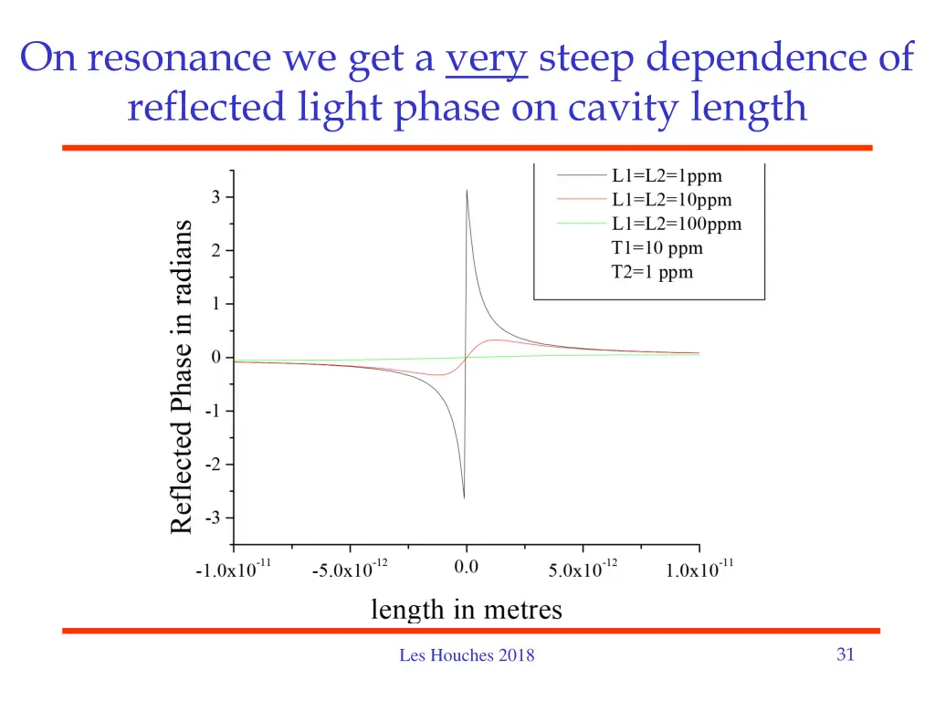 on resonance we get a very steep dependence