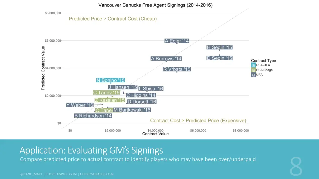 application evaluating gm s signings compare