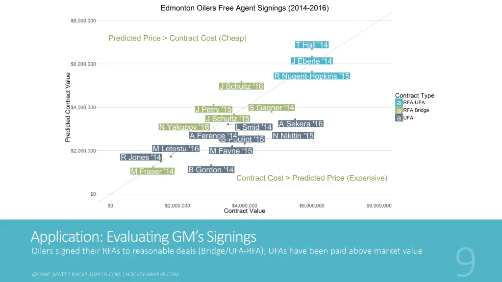 application evaluating gm s signings oilers