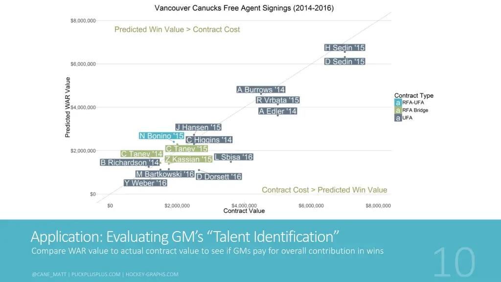 application evaluating gm s talent identification