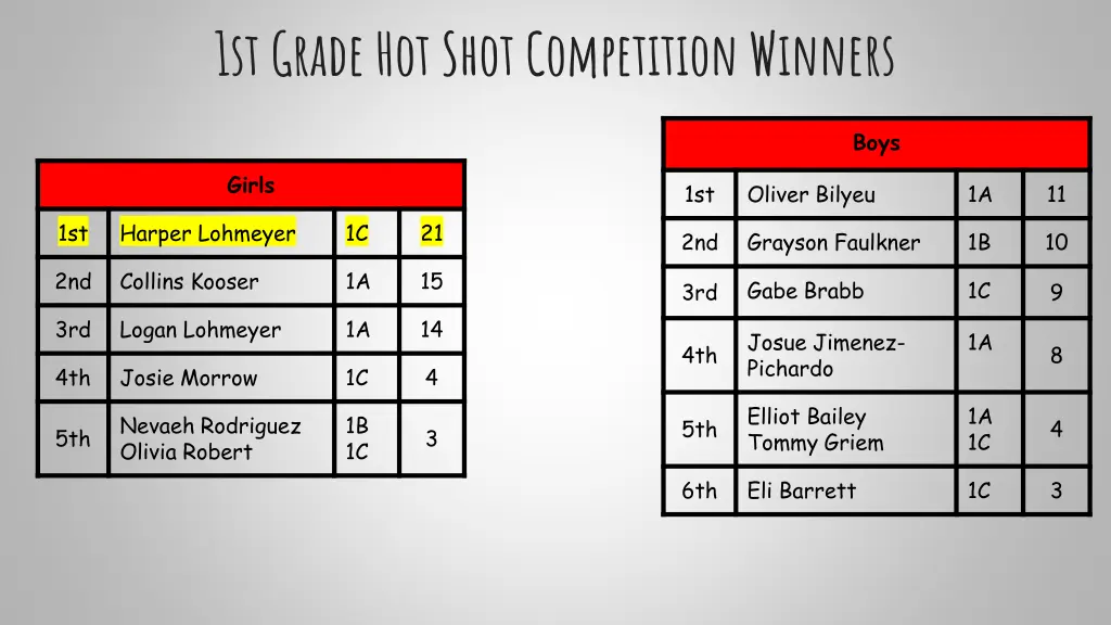 1st grade hot shot competition winners