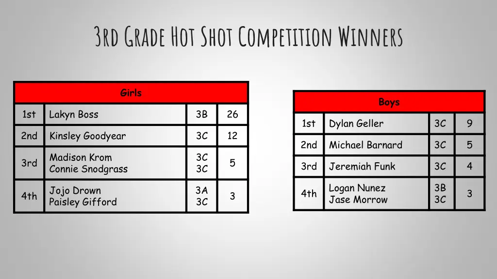 3rd grade hot shot competition winners