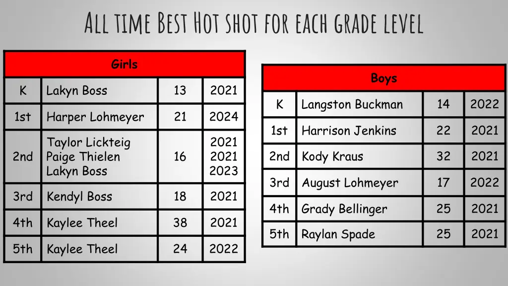 all time best hot shot for each grade level