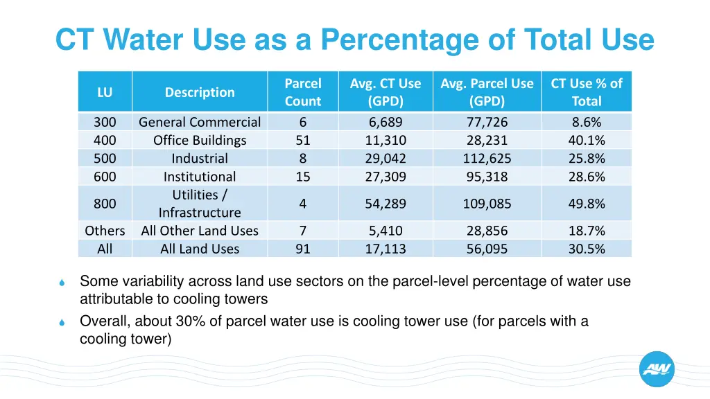 ct water use as a percentage of total use