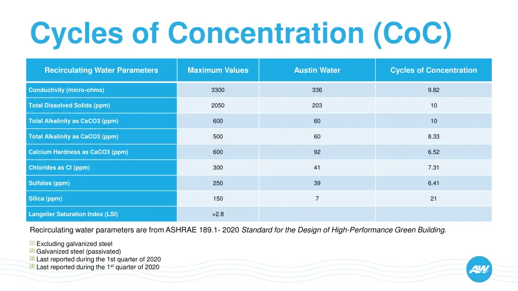 cycles of concentration coc 1