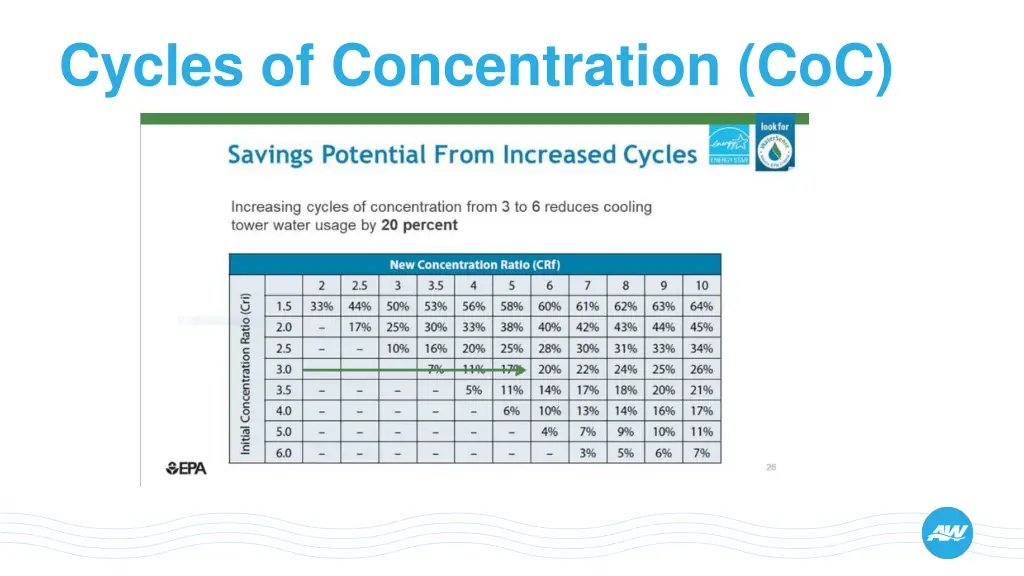 cycles of concentration coc