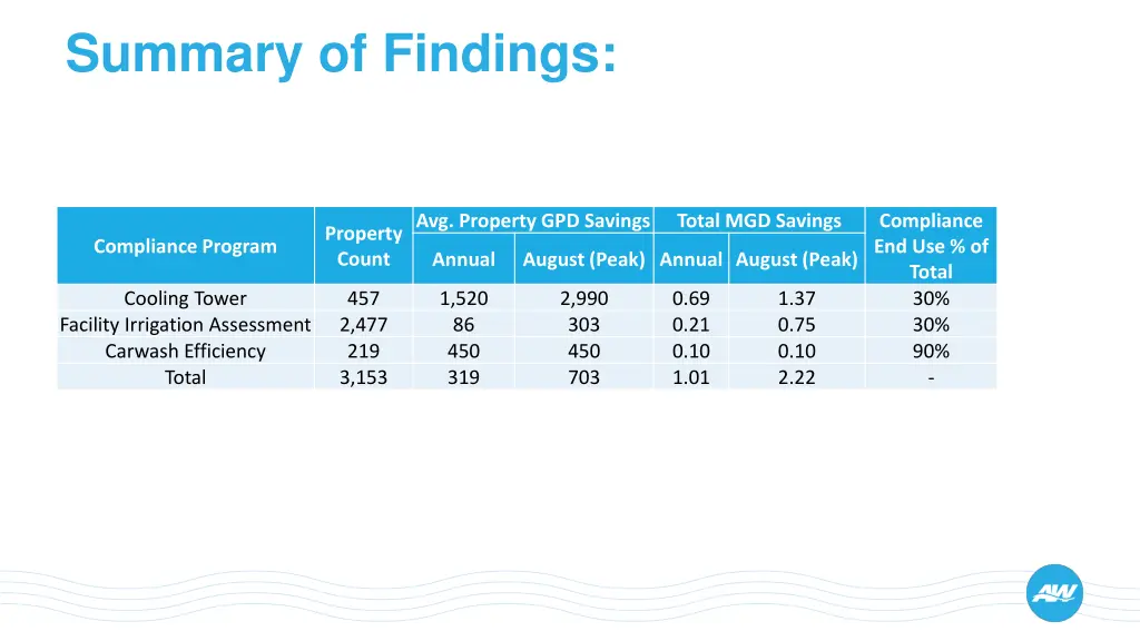 summary of findings