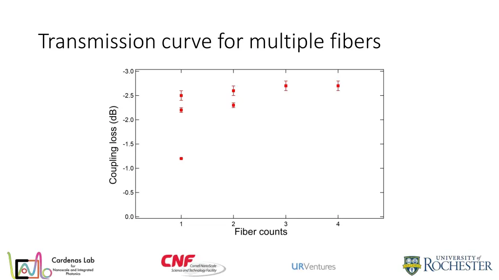 transmission curve for multiple fibers