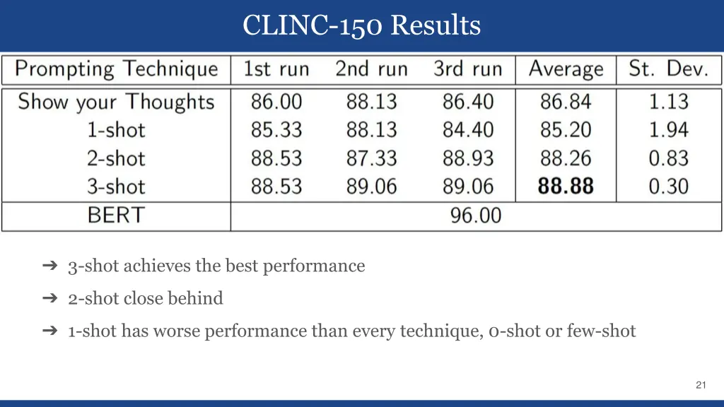 clinc 150 results