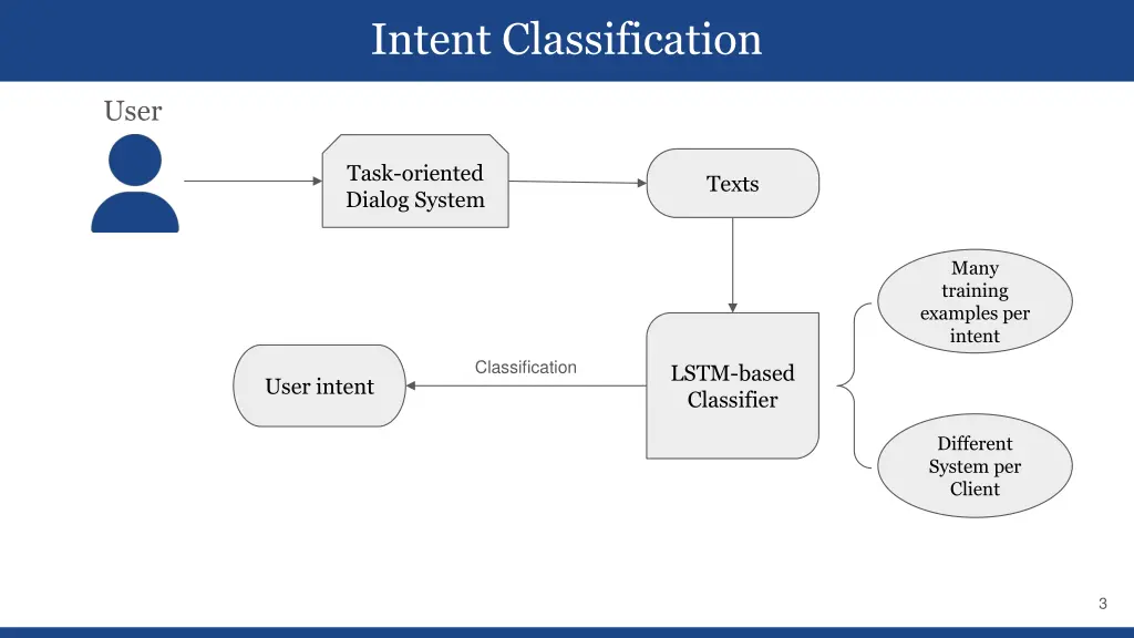 intent classification