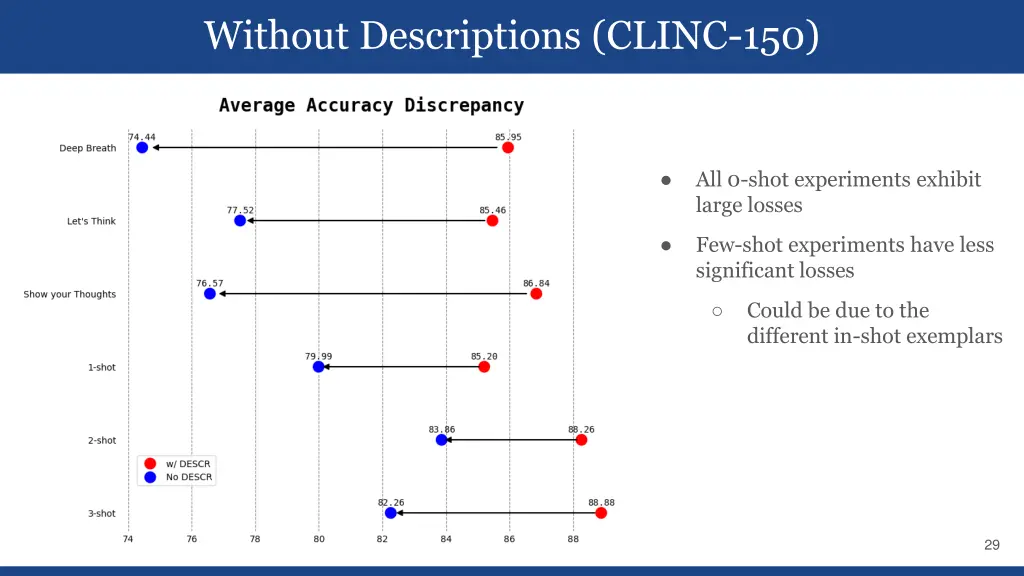 without descriptions clinc 150