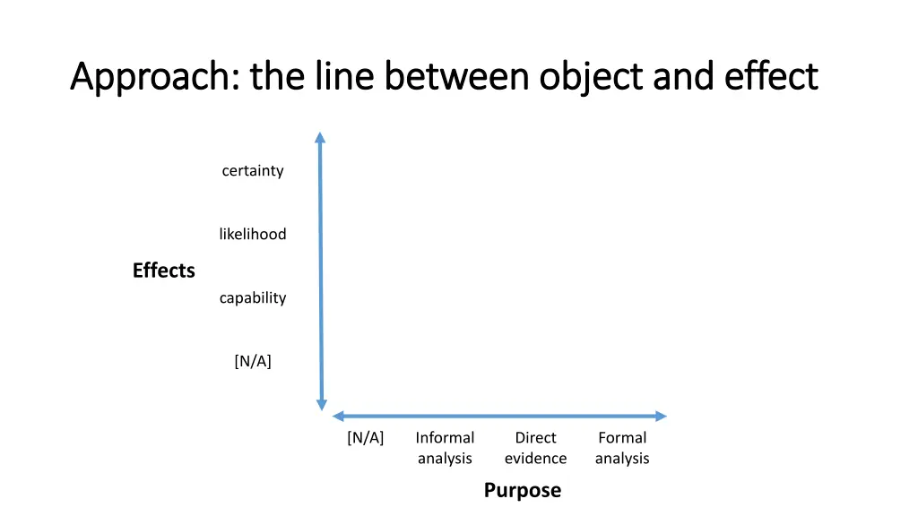 approach the line between object and effect