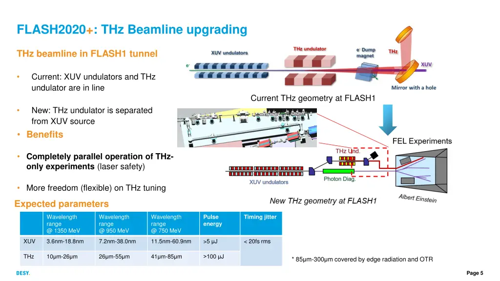 flash2020 thz beamline upgrading