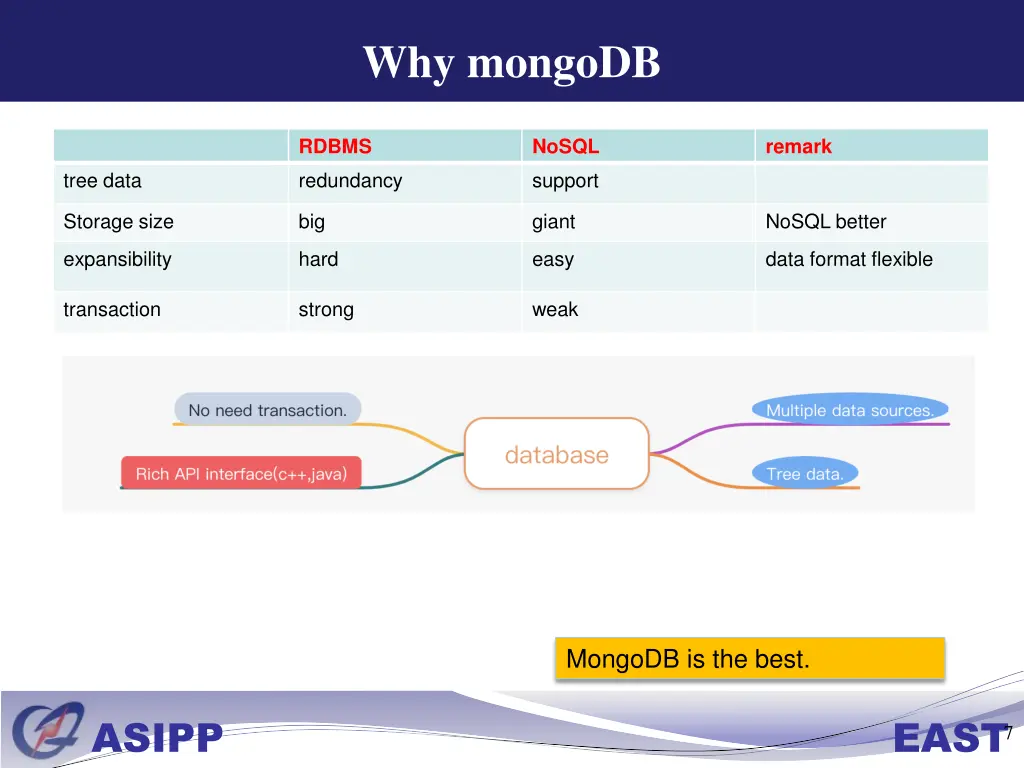 why mongodb