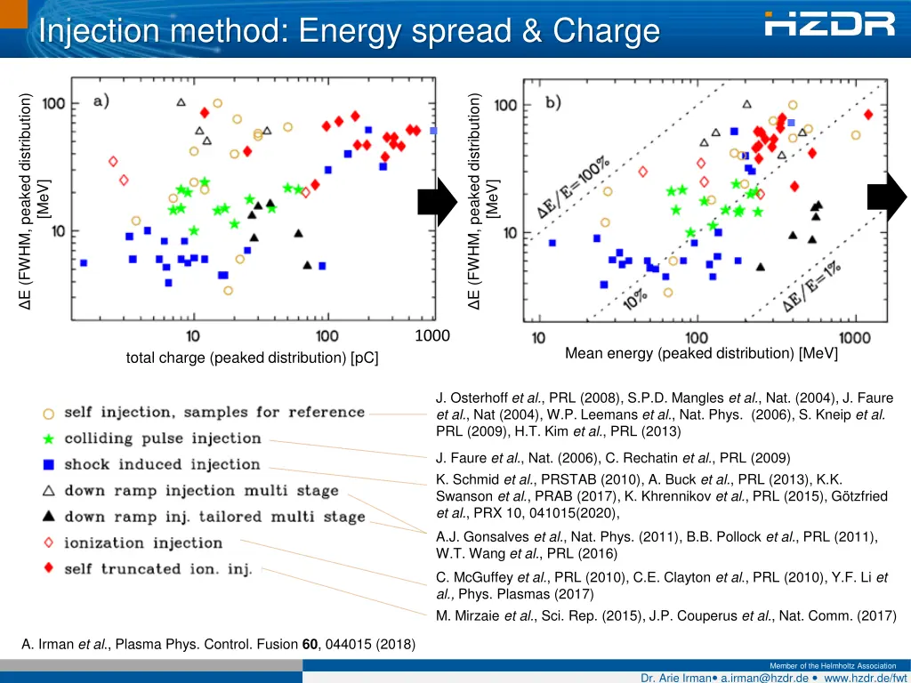 injection method energy spread charge