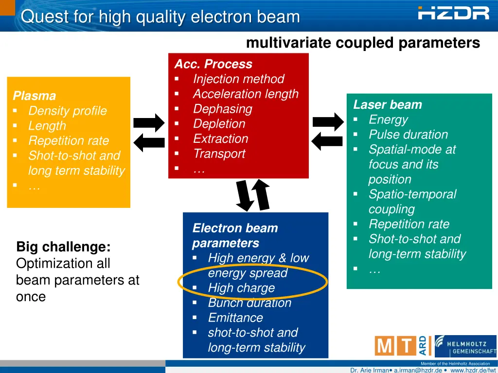 quest for high quality electron beam