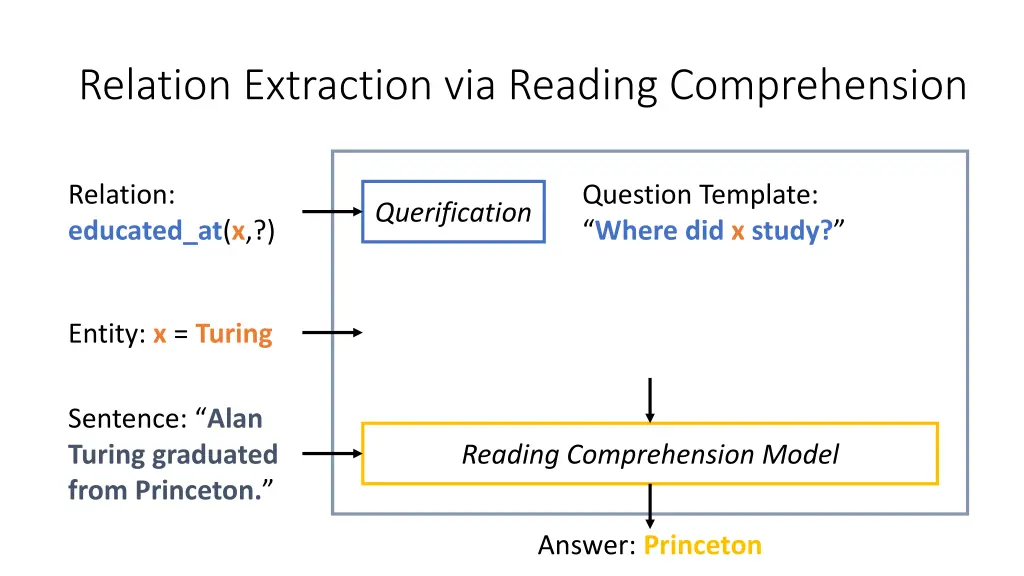 relation extraction via reading comprehension 1