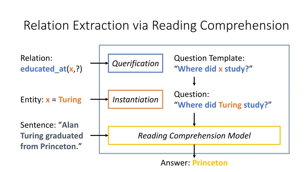 relation extraction via reading comprehension 2