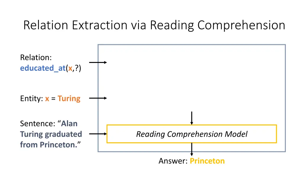 relation extraction via reading comprehension