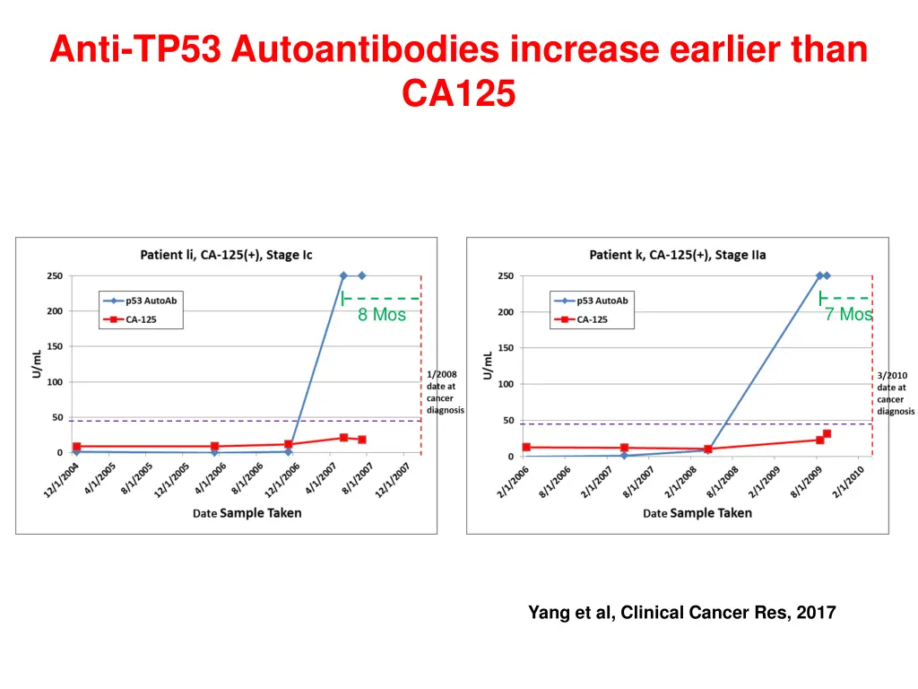 anti tp53 autoantibodies increase earlier than