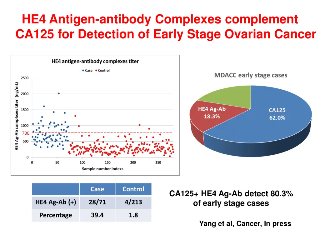 he4 antigen antibody complexes complement ca125