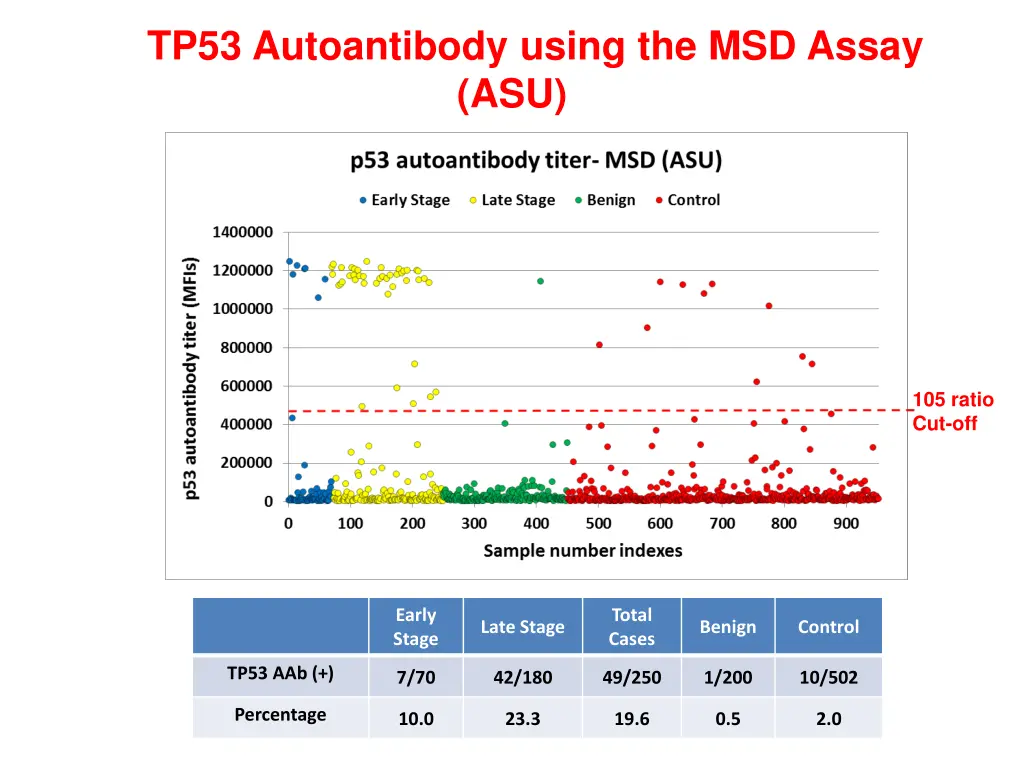 p5tp53 autoantibody using the msd assay asu