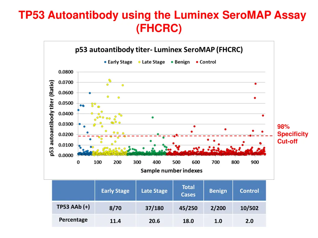 ptp53 autoantibody using the luminex seromap